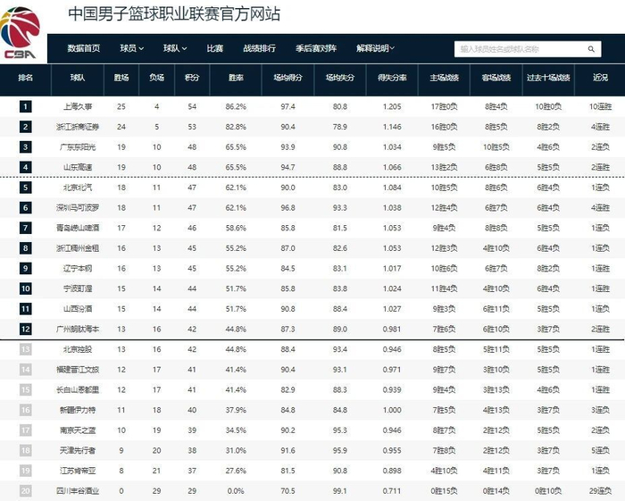 CBA第29轮激战落幕 多队排名格局生变