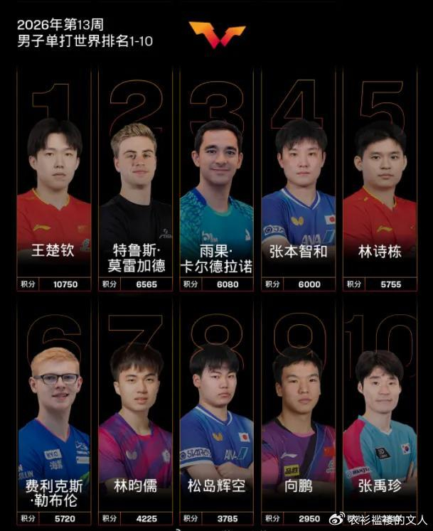 国际乒联最新排名揭晓 孙颖莎王楚钦领跑男女单