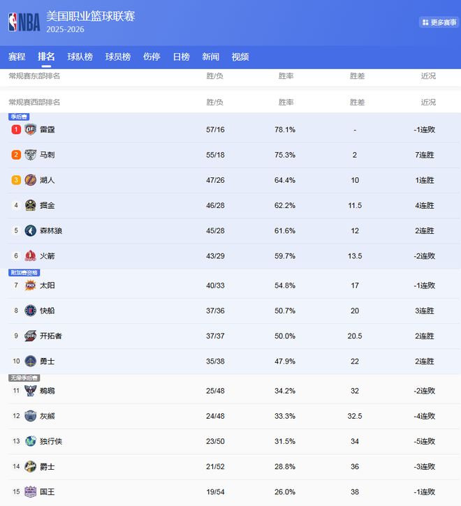 NBA常规赛冲刺阶段：雷霆失利马刺紧追西部榜首